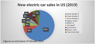 Total impact of electric vehicle fleet adoption in the logistics industry